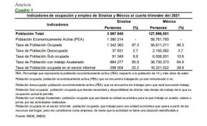 Crece 4.1% la ocupación laboral en Sinaloa