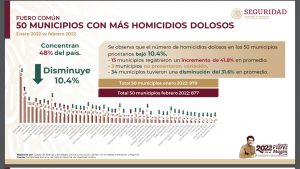 Culiacán reduce homicidios dolosos en un mes, según reporte Federal