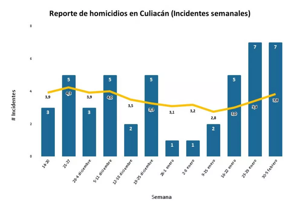 Tendencia de homicidios en Culiacán en las últimas 12 semanas