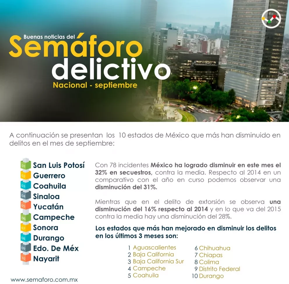 Buenas Noticias en los resultados del Semáforo Delictivo Nacional de Septiembre