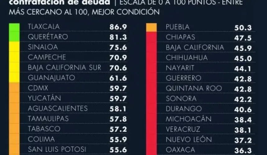 Sinaloa es el tercer estado menos endeudado de México