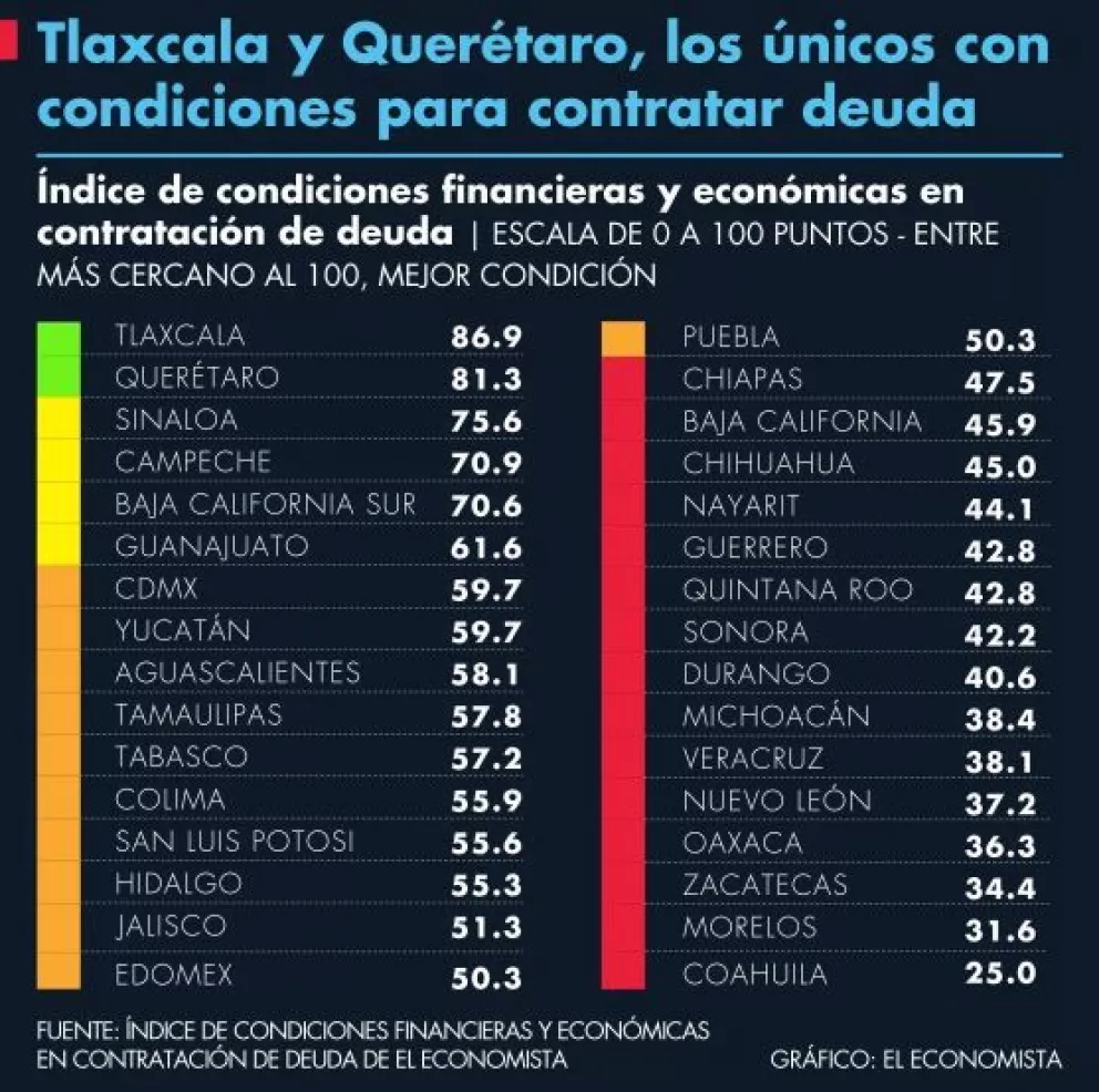 Sinaloa es el tercer estado menos endeudado de México