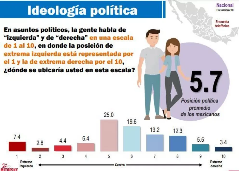 Conoce las diferencias políticas entre mexicanos: Mitofsky