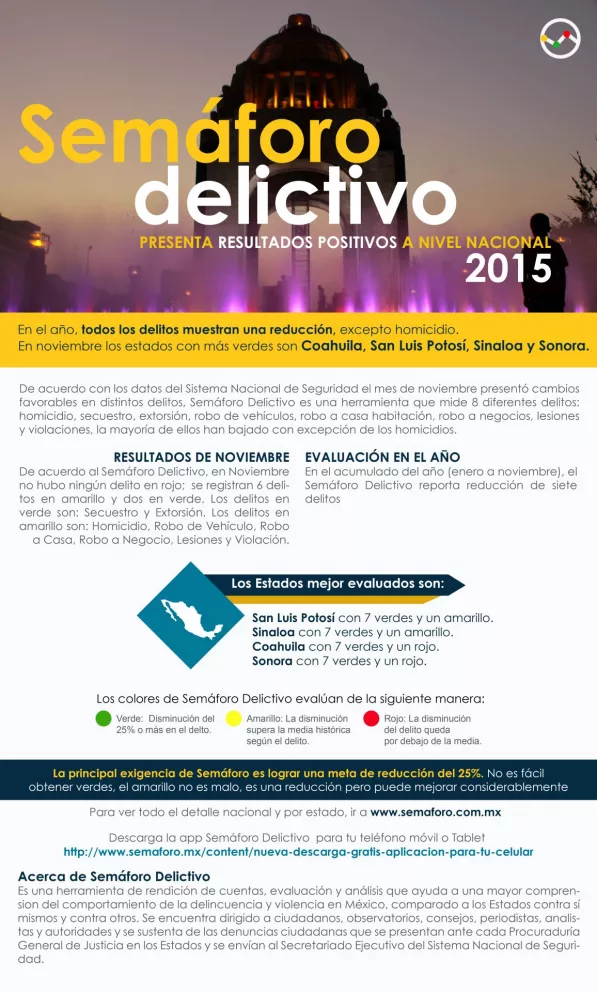 Semáforo Delictivo Nacional con resultados POSITIVOS en 2015