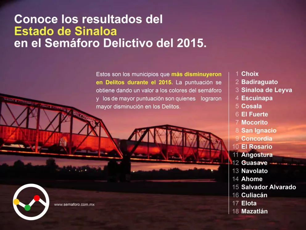 Resultados del Semáforo Delictivo durante el 2015 del estado de Sinaloa