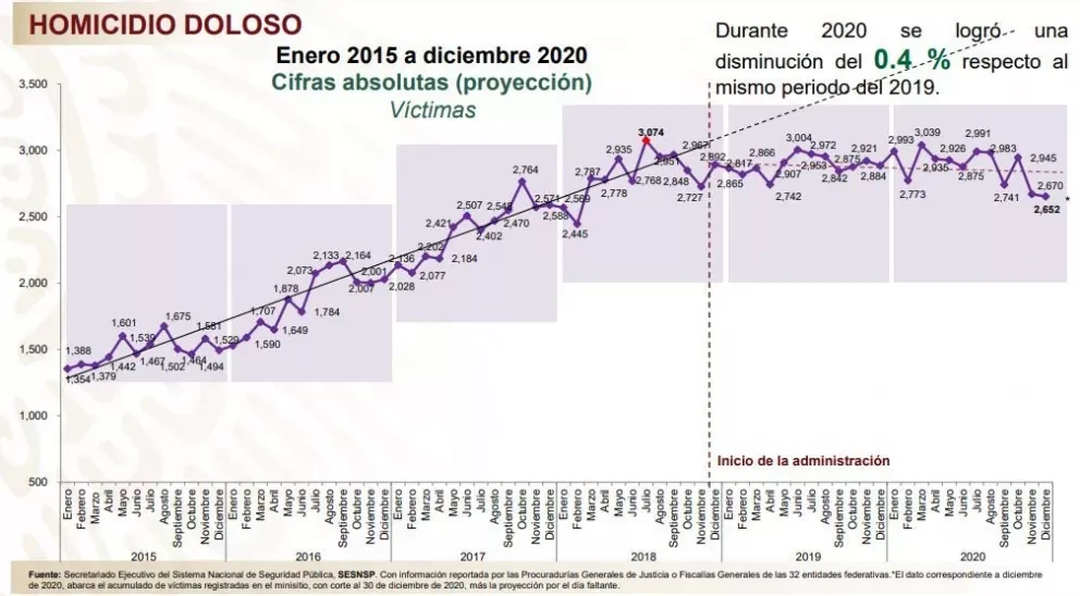 Se presenta primer decrecimiento desde 2015 en homicidio doloso