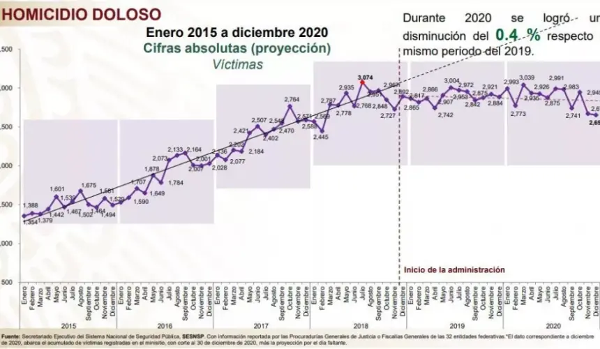 Se presenta primer decrecimiento desde 2015 en homicidio doloso