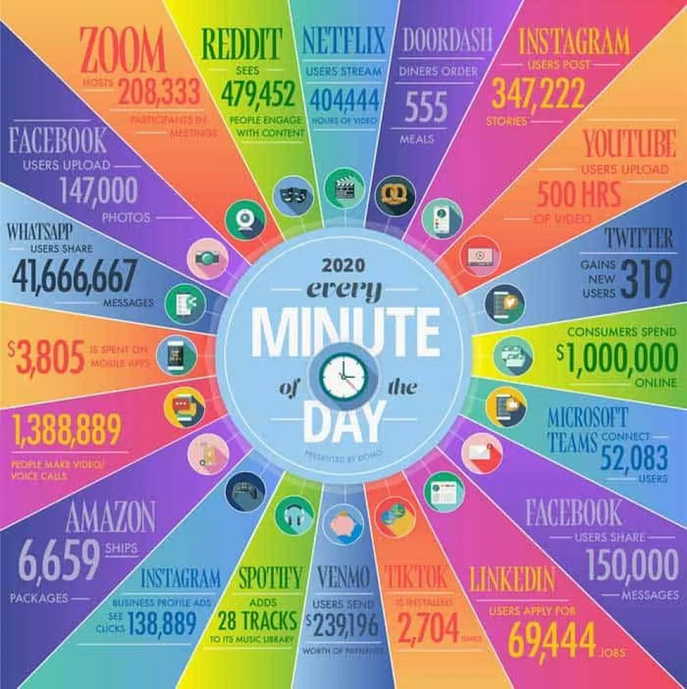 ¿Qué sucede cada minuto en internet?