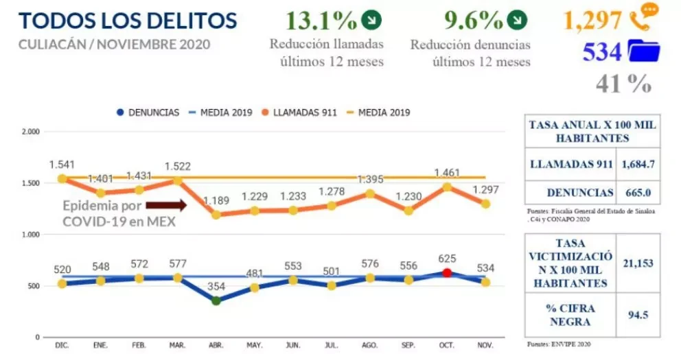 Disminuyen delitos Culiacán en noviembre 2020: Informe de Paz