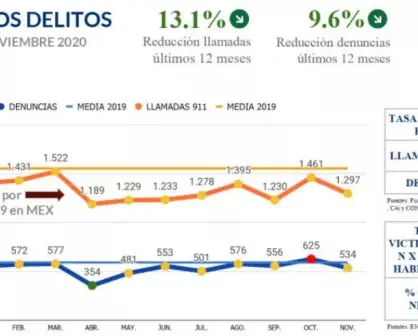 Disminuyen delitos Culiacán en noviembre 2020: Informe de Paz