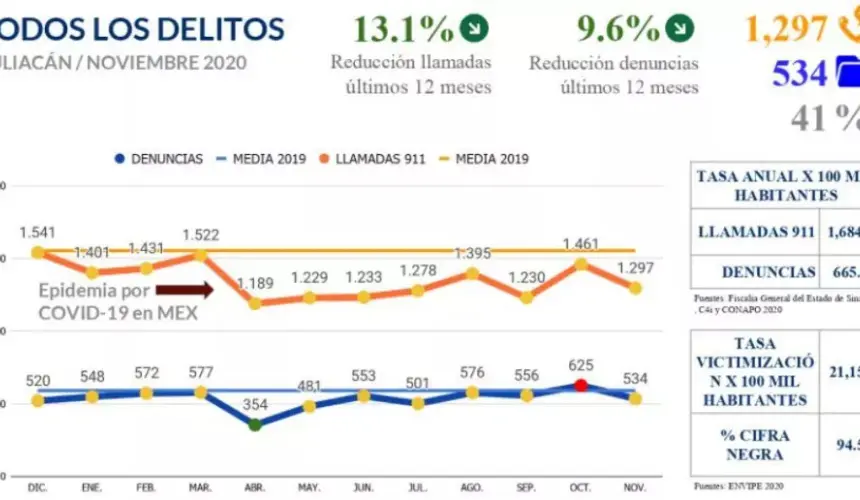 Disminuyen delitos Culiacán en noviembre 2020: Informe de Paz