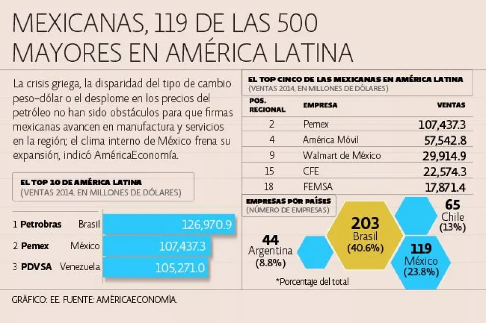 En América Latina, México ?finca su liderazgo en cinco sectores