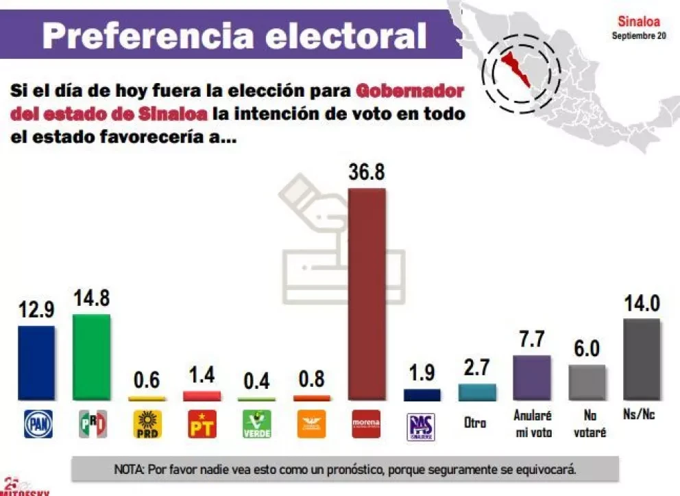 ¿Quién lleva la preferencia electoral en Sinaloa 2021?