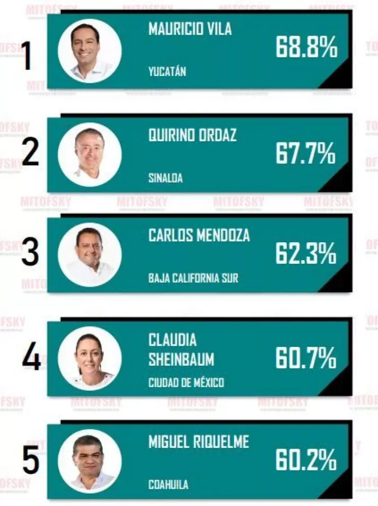 22 gobernadores incrementan su aprobación en octubre
