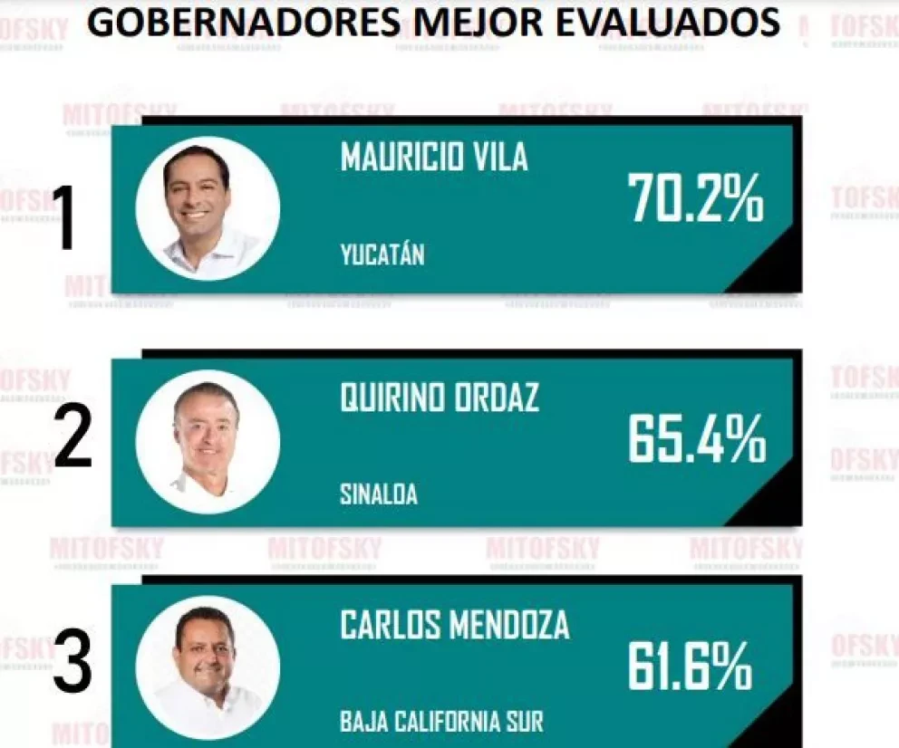 Incrementa aprobación de gobernadores durante el periodo de pandemia