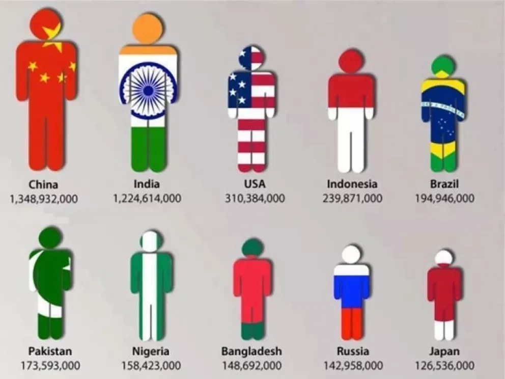 ¿Cuáles son los países más poblados del mundo?