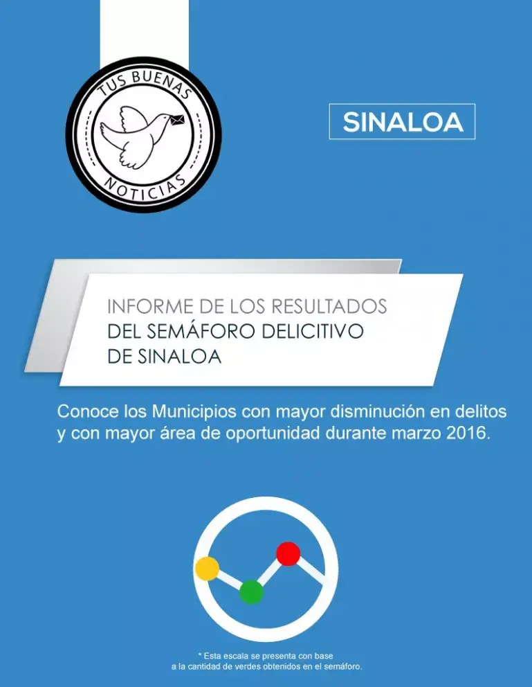 Conoce las buenas noticias de los resultados del Semáforo Delictivo de Sinaloa