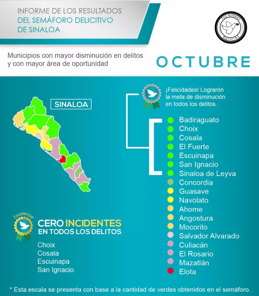 Informe de los resultados del Semáforo Delictivo de Sinaloa de Octubre