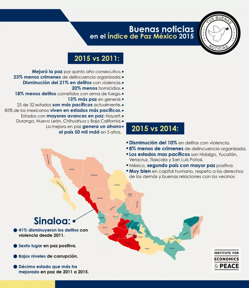 También hay buenas noticias en el Índice de Paz México 2015