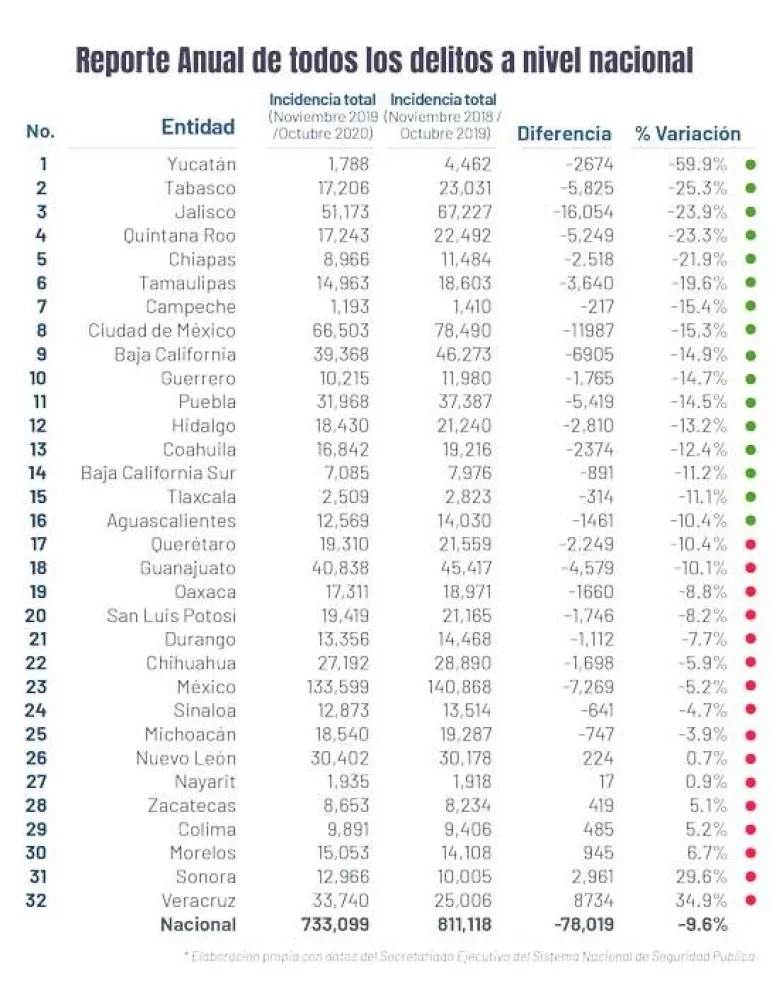 A la baja delitos en México en octubre 2020