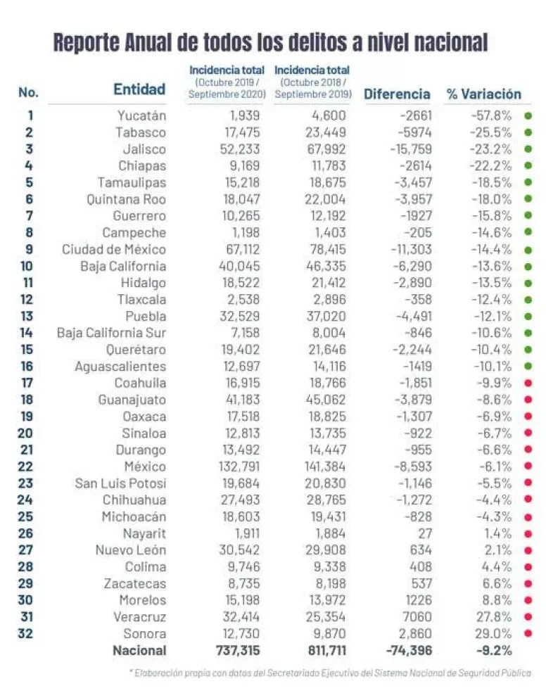 Bajan 9% los delitos en México en septiembre 2020