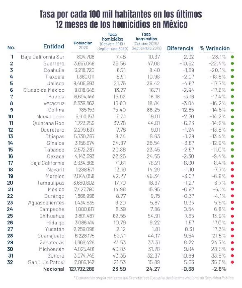22 estados de México bajan tasa de homicidios en septiembre 2020