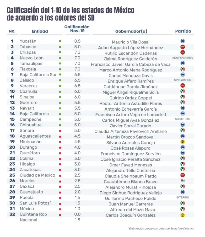 Calificación obtenida por estado según Semáforo Delictivo en noviembre