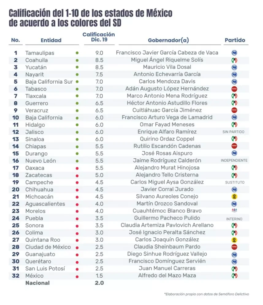 Calificación obtenida por estado según Semáforo Delictivo en diciembre
