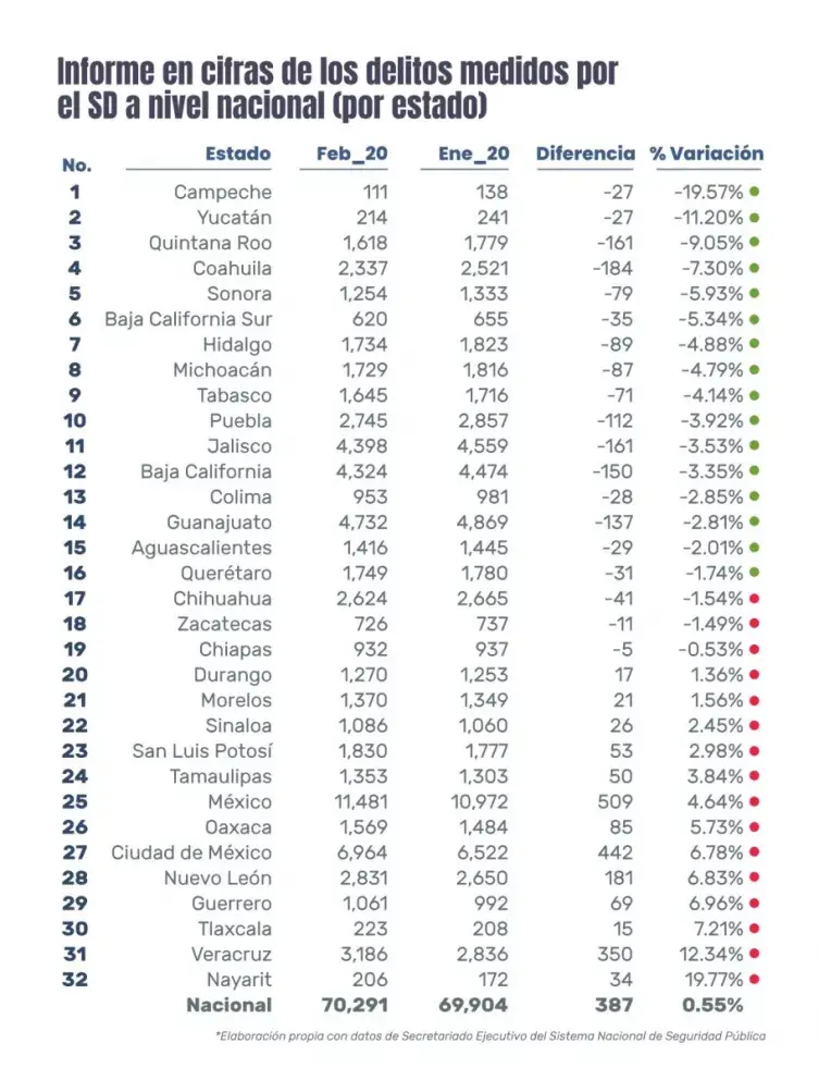 19 estados bajan sus delitos de febrero 2020