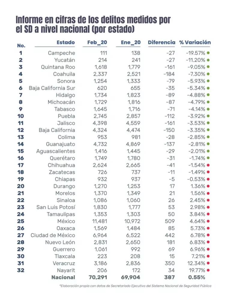 19 estados bajan sus delitos de febrero 2020