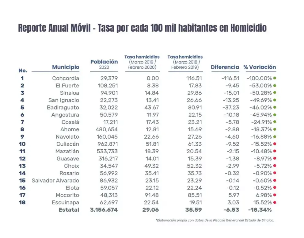 Disminuye 18% tasa de homicidios en Sinaloa en un año