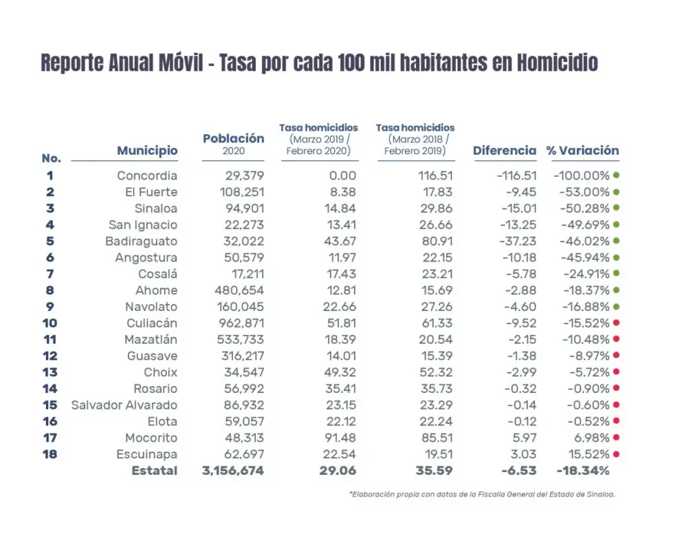 Disminuye 18% tasa de homicidios en Sinaloa en un año