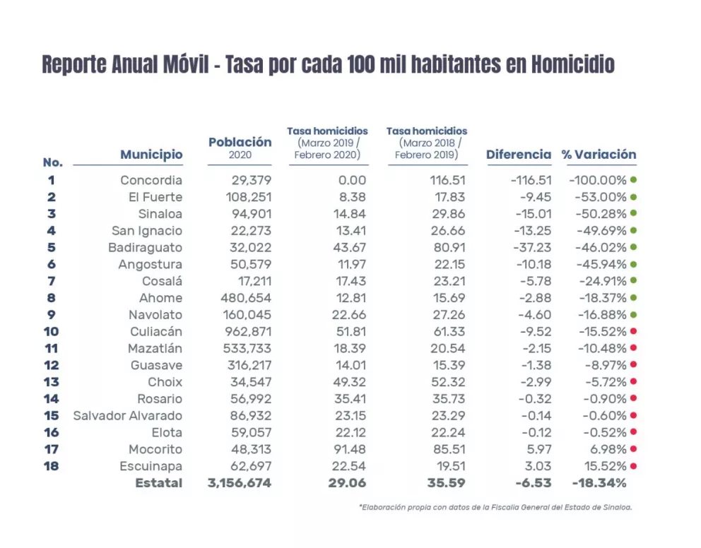 Disminuye 18% tasa de homicidios en Sinaloa en un año