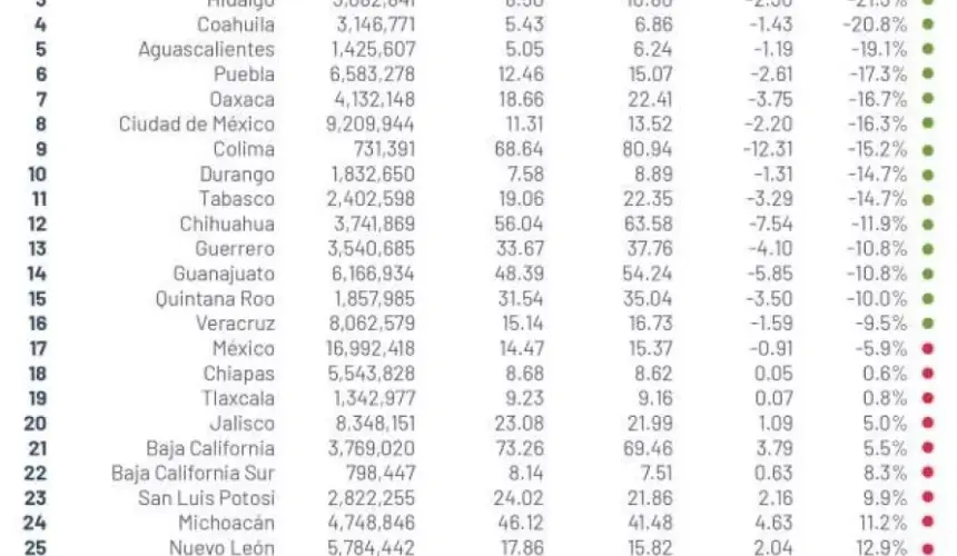 Sinaloa reduce 22% tasa de homicidios en septiembre 2021