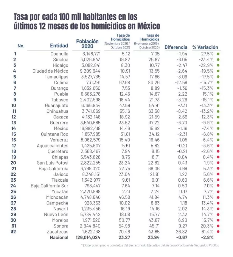 Sinaloa reduce 23% tasa de homicidios en octubre 2021