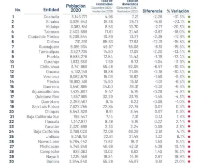 Sinaloa baja 23% tasa de homicidios en noviembre 2021