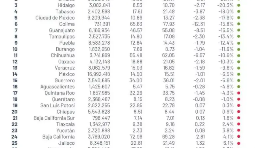 Sinaloa baja 23% tasa de homicidios en noviembre 2021