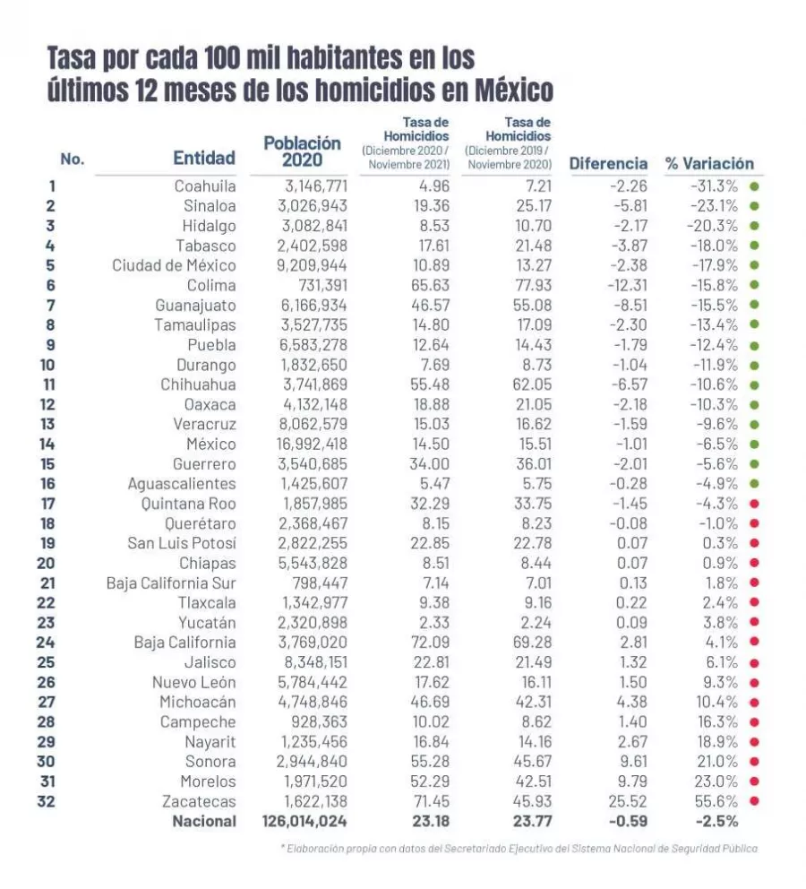Sinaloa baja 23% tasa de homicidios en noviembre 2021