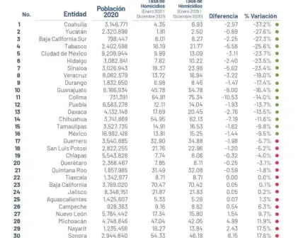 Disminuye 23% tasa de homicidios en Sinaloa en 2021