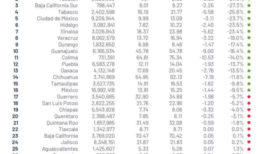 Disminuye 23% tasa de homicidios en Sinaloa en 2021