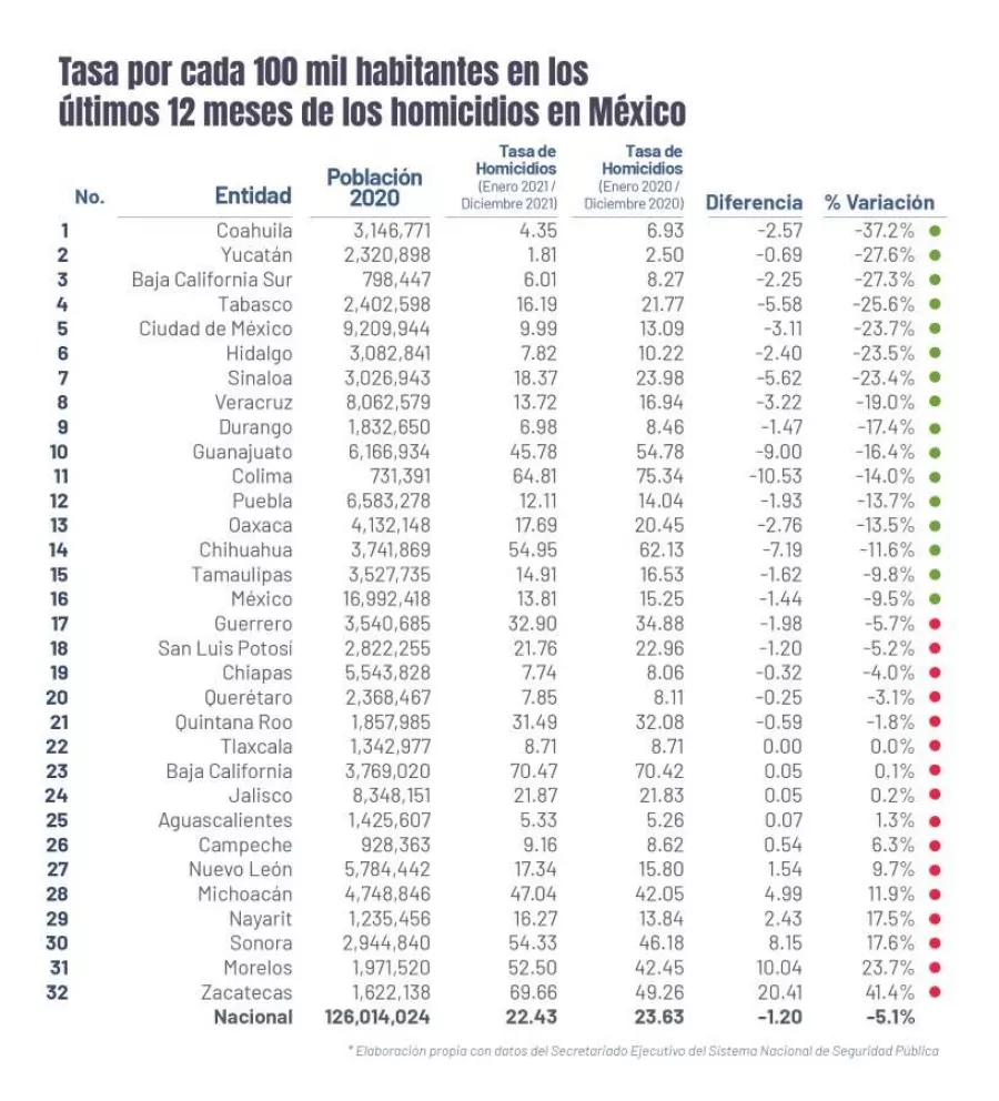 Disminuye 23% tasa de homicidios en Sinaloa en 2021