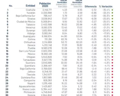 Sinaloa entre los 4 estados que más bajan tasa de homicidios