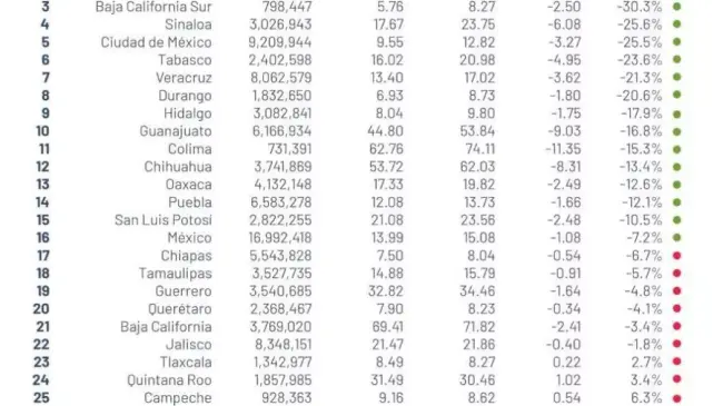 Sinaloa entre los 4 estados que más bajan tasa de homicidios