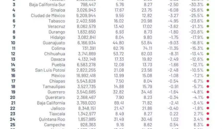 Sinaloa entre los 4 estados que más bajan tasa de homicidios