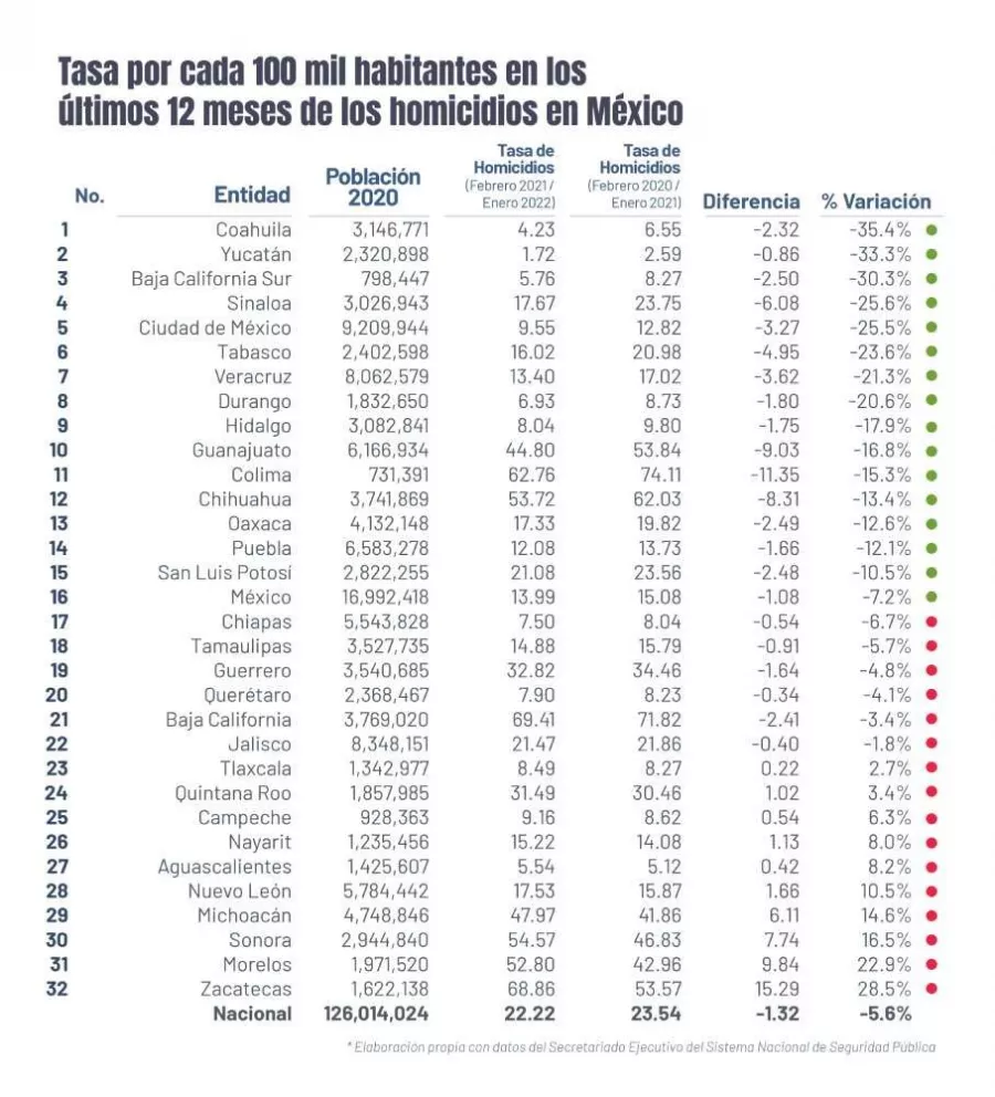 Sinaloa entre los 4 estados que más bajan tasa de homicidios