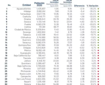 Sinaloa, uno de los 5 estados con mayor reducción en tasa de homicidios