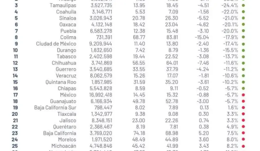 Sinaloa, uno de los 5 estados con mayor reducción en tasa de homicidios