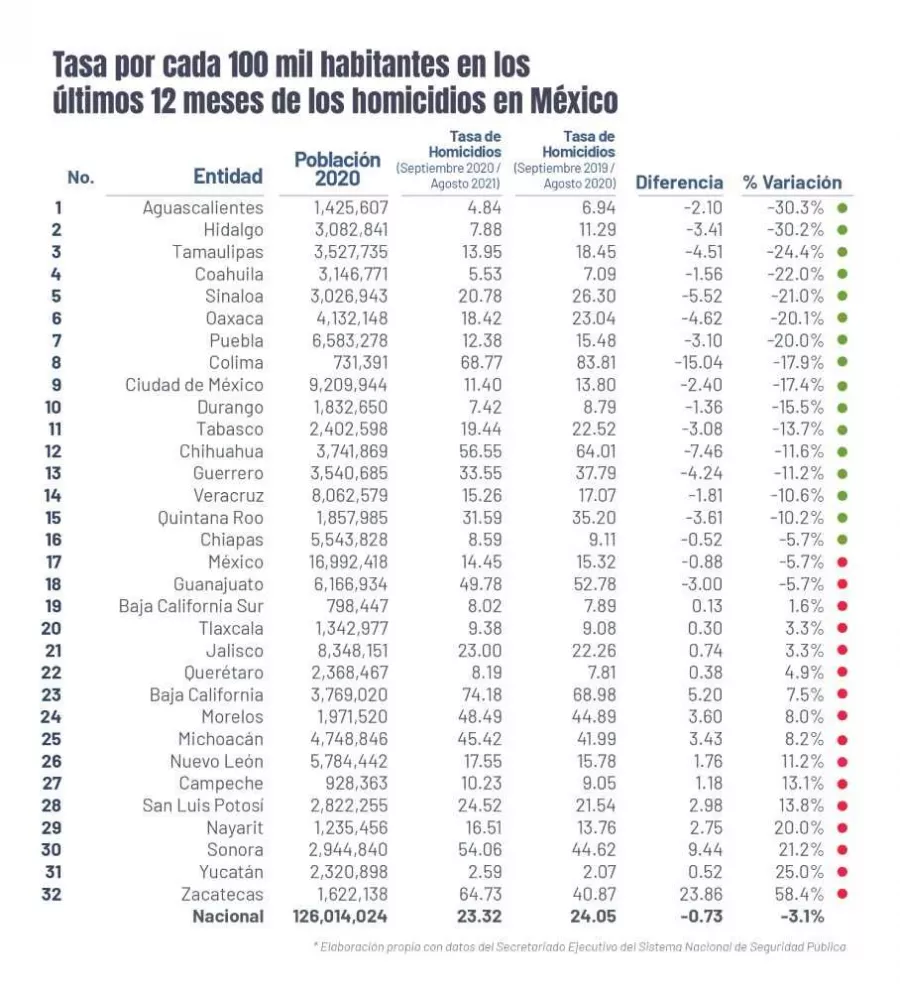 Sinaloa, uno de los 5 estados con mayor reducción en tasa de homicidios
