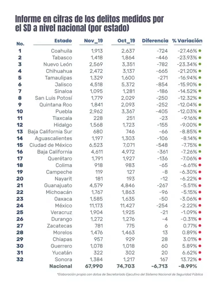 Bajan 9% los delitos en noviembre vs octubre