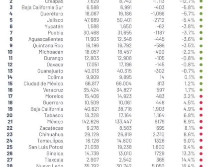 13 estados bajan delitos en noviembre 2021